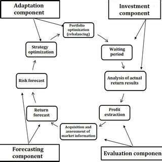 DevelopingAdaptableInvestmentStrategies